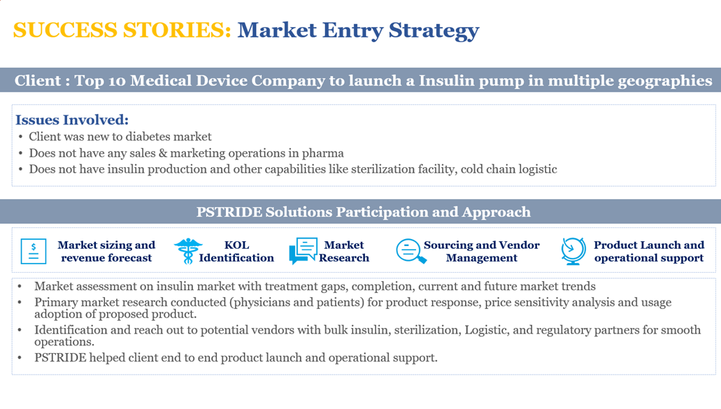 Portfolio Optimization, Strategic fit analysis, Market Sizing, Target screening, Product launch, partners Identification, Third-party contractor, Product registration 
